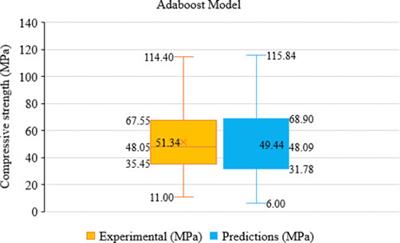 Machine learning-based evaluation of parameters of high-strength concrete and raw material interaction at elevated temperatures